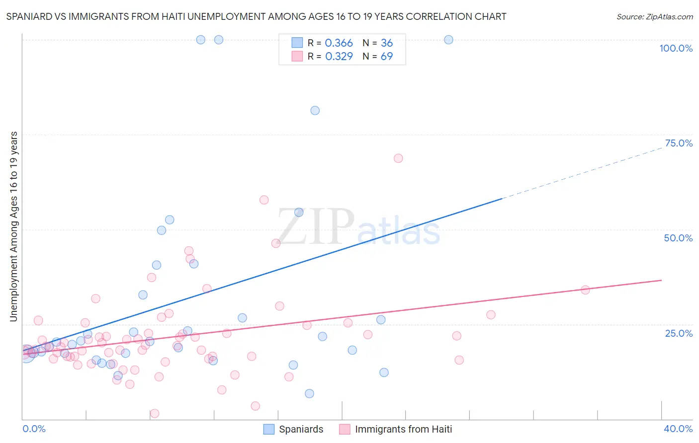 Spaniard vs Immigrants from Haiti Unemployment Among Ages 16 to 19 years