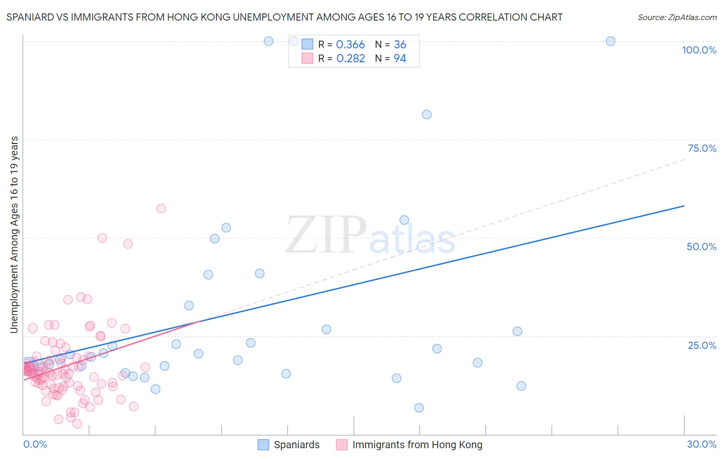 Spaniard vs Immigrants from Hong Kong Unemployment Among Ages 16 to 19 years