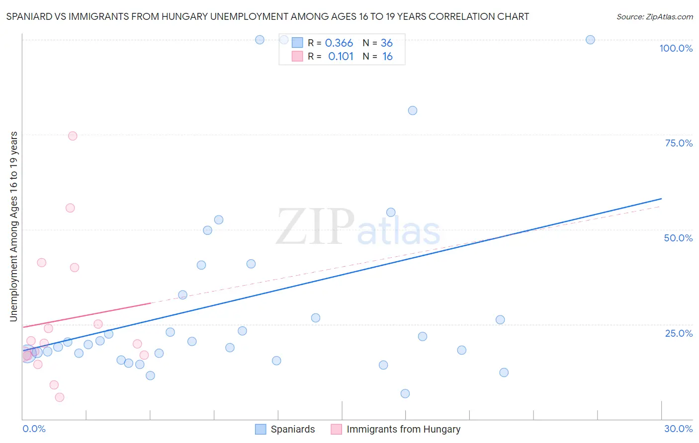 Spaniard vs Immigrants from Hungary Unemployment Among Ages 16 to 19 years