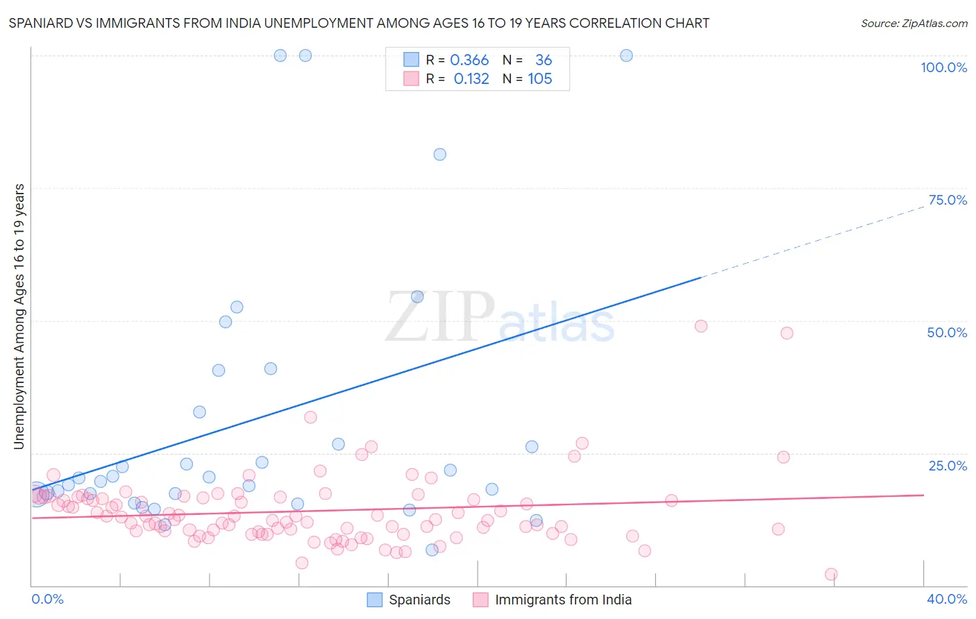Spaniard vs Immigrants from India Unemployment Among Ages 16 to 19 years