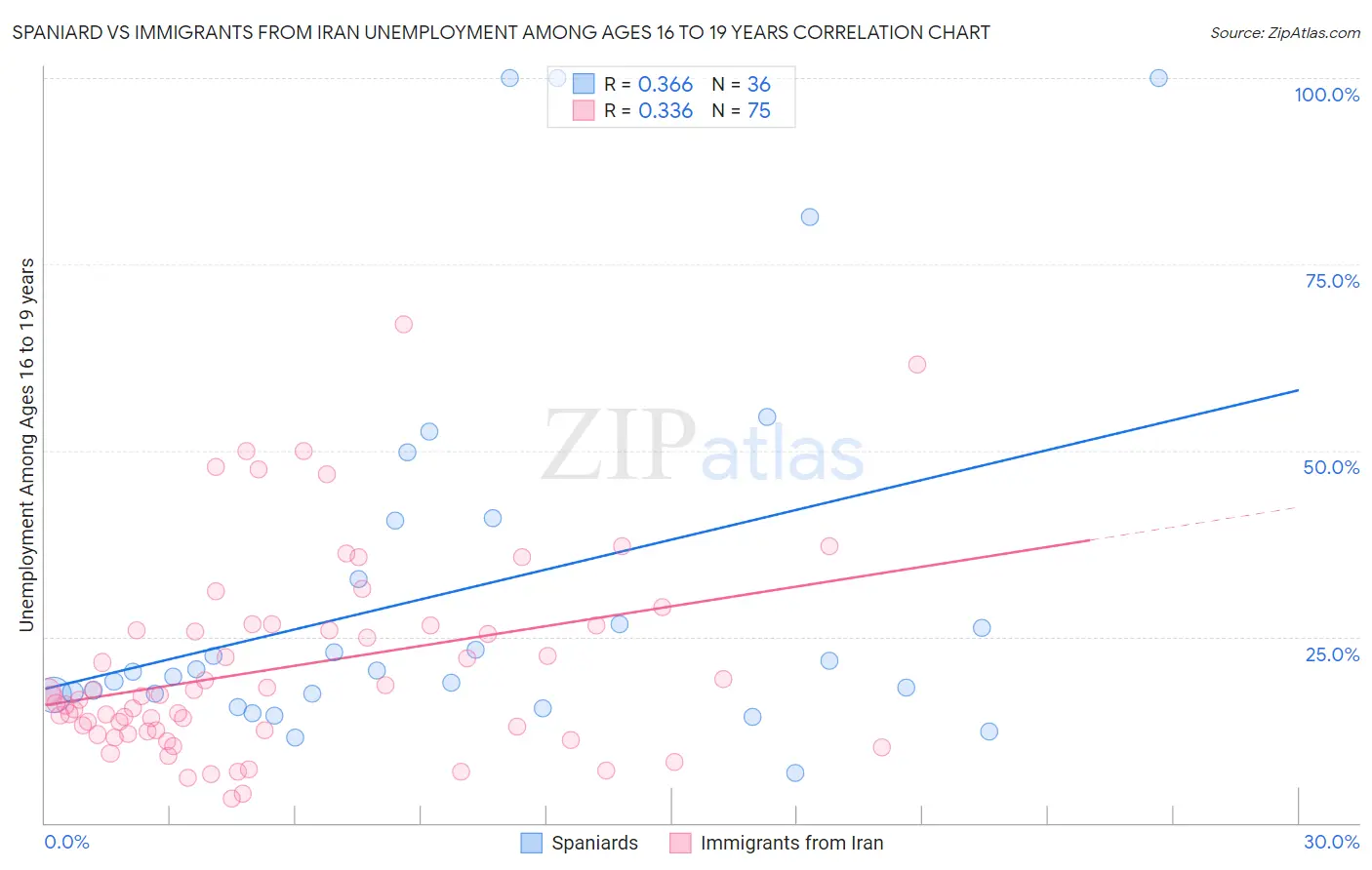 Spaniard vs Immigrants from Iran Unemployment Among Ages 16 to 19 years