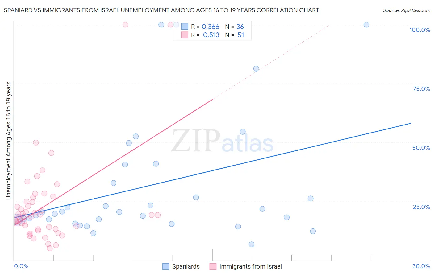 Spaniard vs Immigrants from Israel Unemployment Among Ages 16 to 19 years