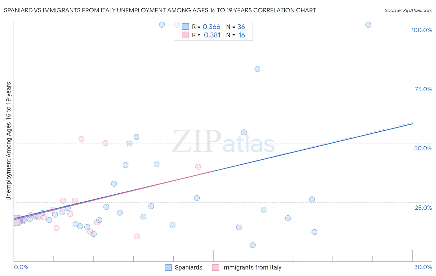 Spaniard vs Immigrants from Italy Unemployment Among Ages 16 to 19 years