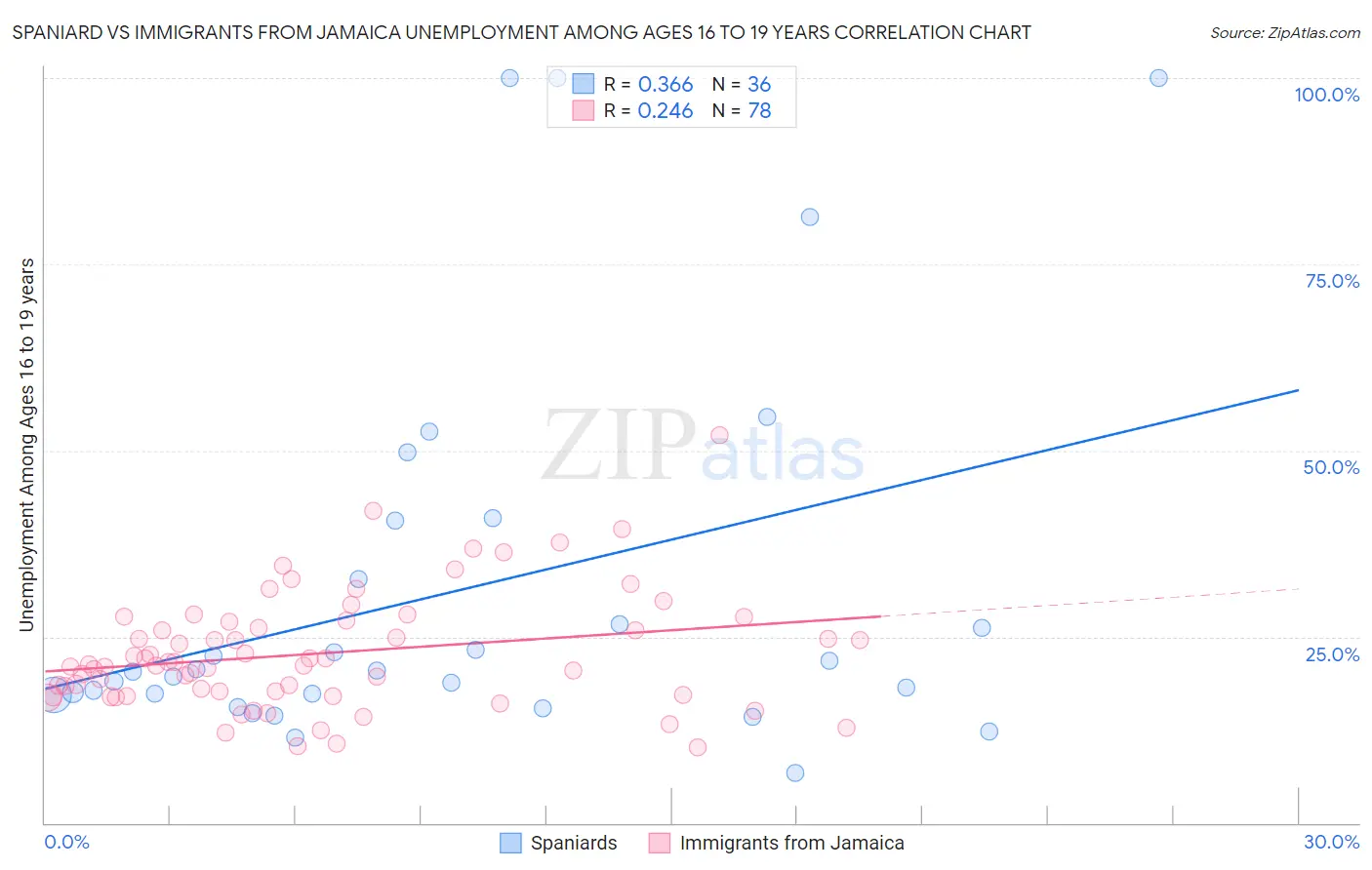 Spaniard vs Immigrants from Jamaica Unemployment Among Ages 16 to 19 years
