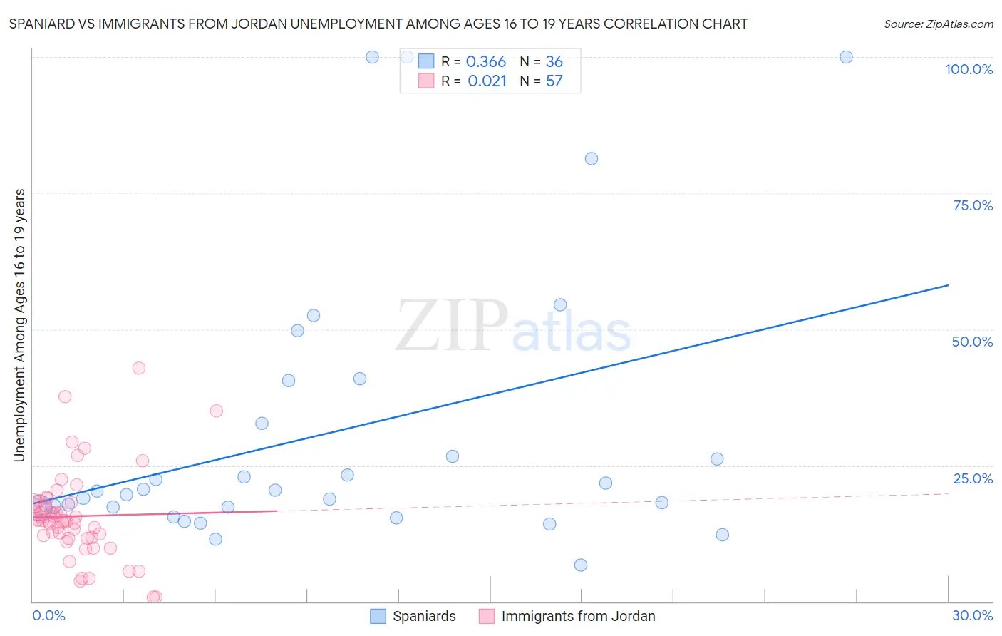 Spaniard vs Immigrants from Jordan Unemployment Among Ages 16 to 19 years