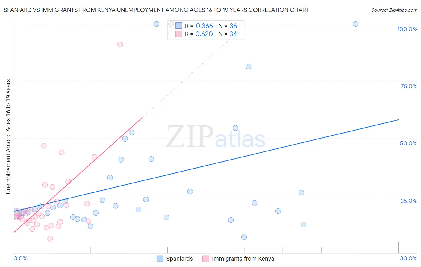 Spaniard vs Immigrants from Kenya Unemployment Among Ages 16 to 19 years