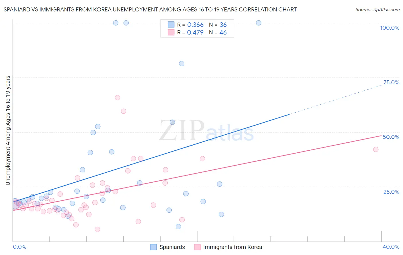 Spaniard vs Immigrants from Korea Unemployment Among Ages 16 to 19 years