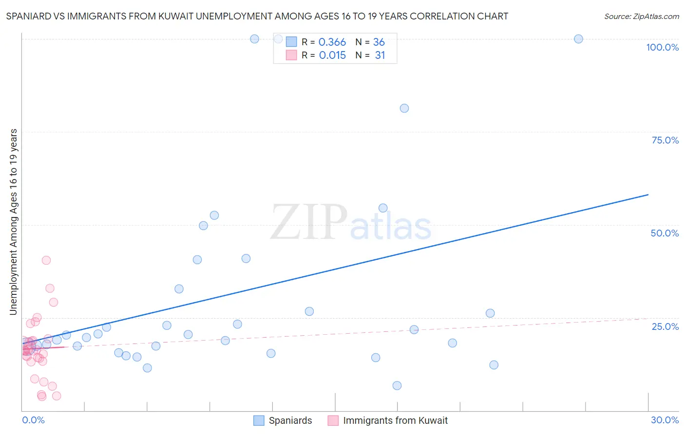 Spaniard vs Immigrants from Kuwait Unemployment Among Ages 16 to 19 years