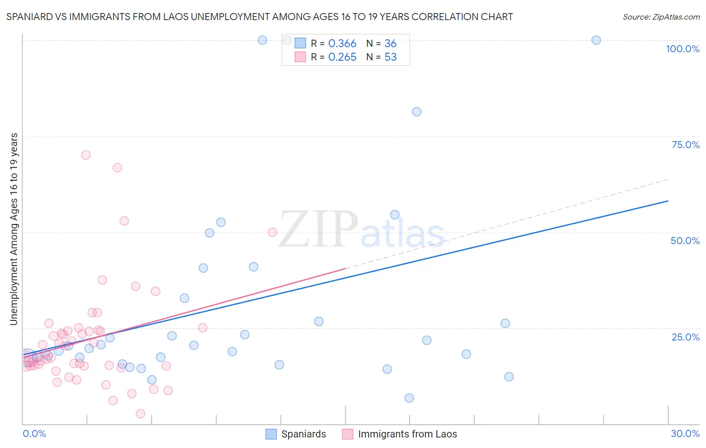 Spaniard vs Immigrants from Laos Unemployment Among Ages 16 to 19 years