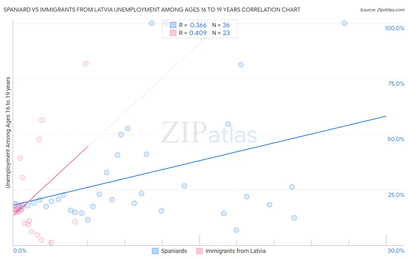 Spaniard vs Immigrants from Latvia Unemployment Among Ages 16 to 19 years