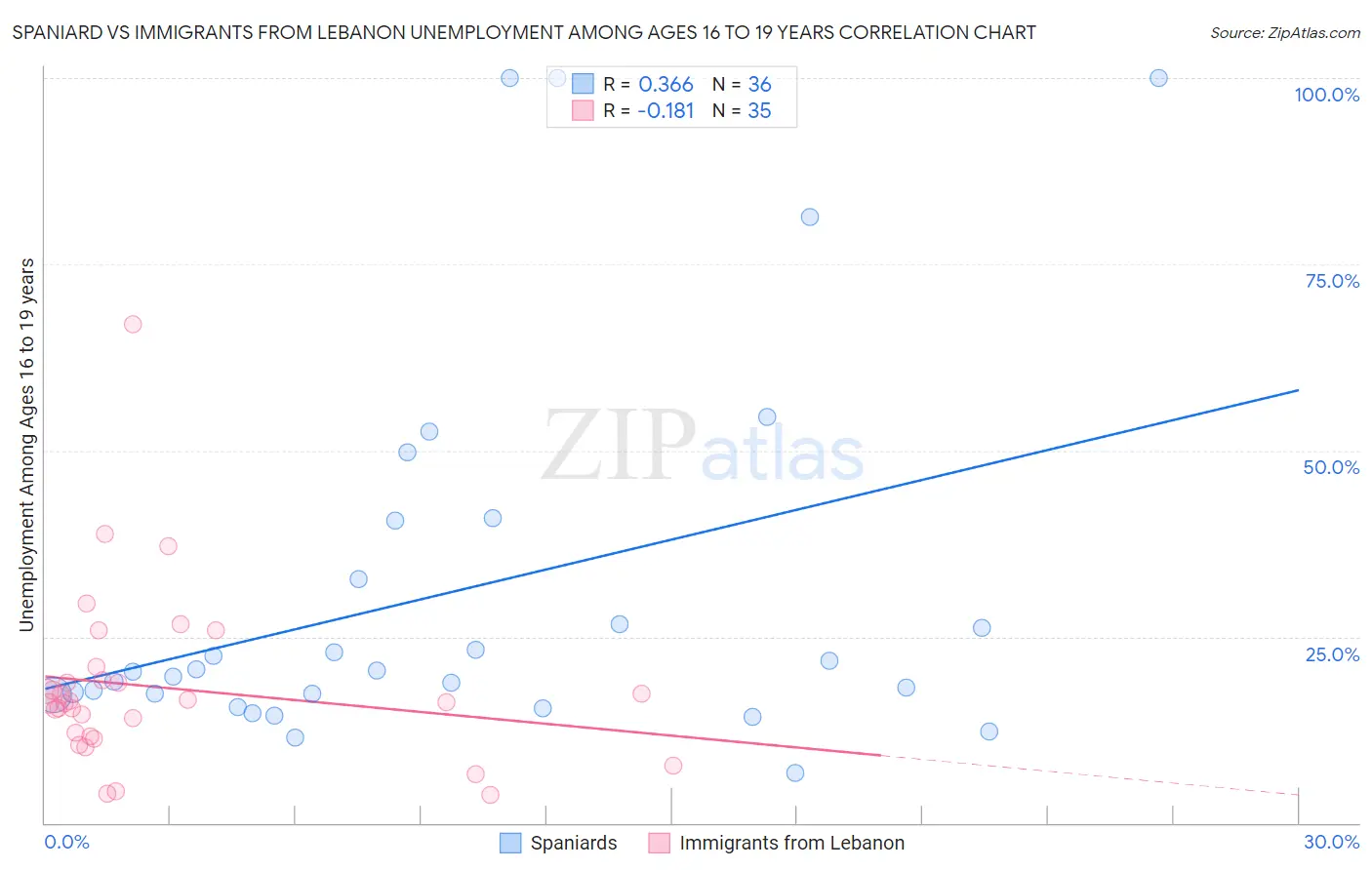 Spaniard vs Immigrants from Lebanon Unemployment Among Ages 16 to 19 years