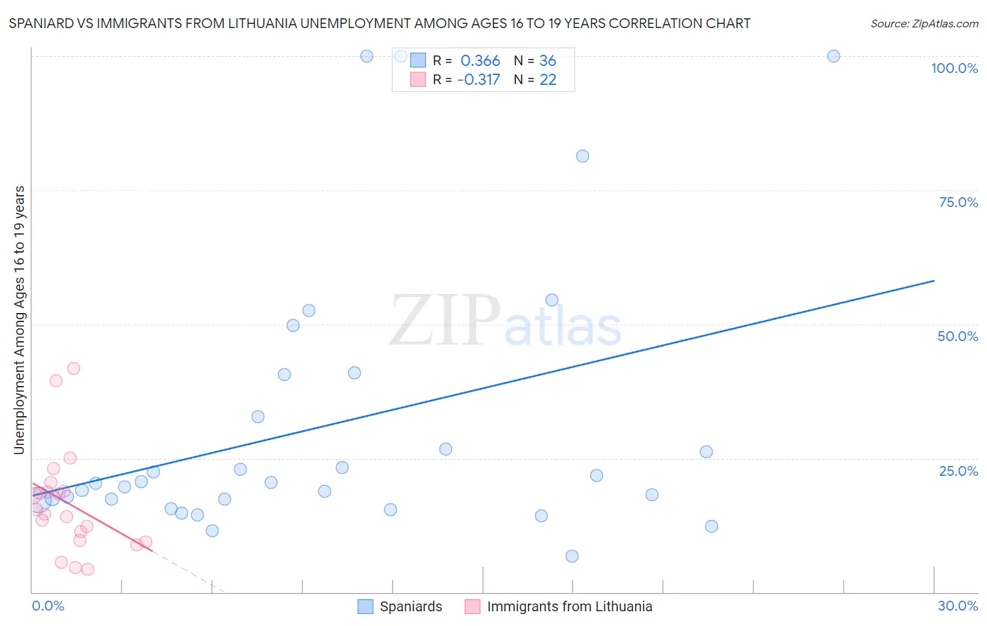 Spaniard vs Immigrants from Lithuania Unemployment Among Ages 16 to 19 years