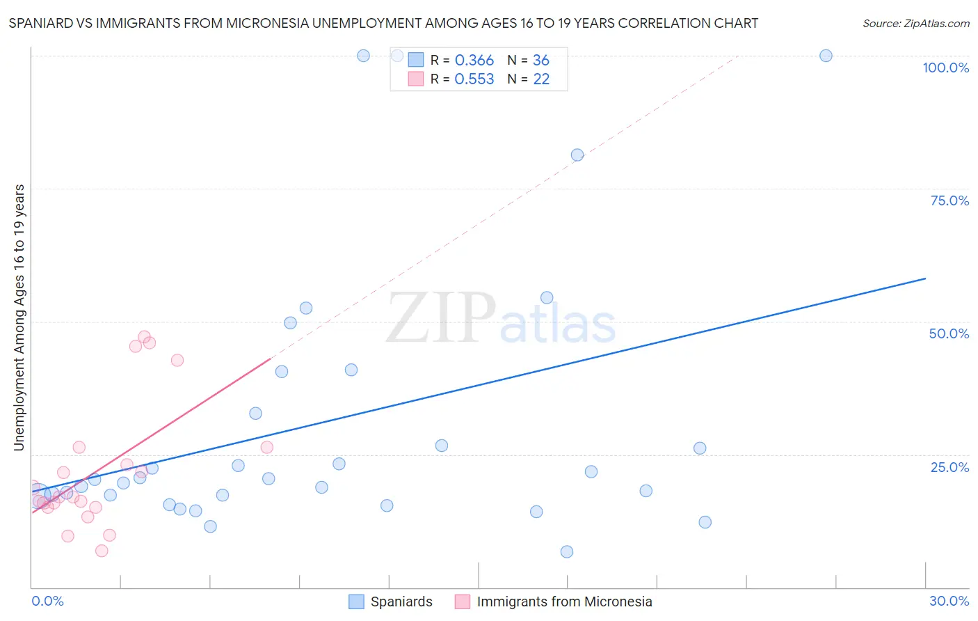 Spaniard vs Immigrants from Micronesia Unemployment Among Ages 16 to 19 years