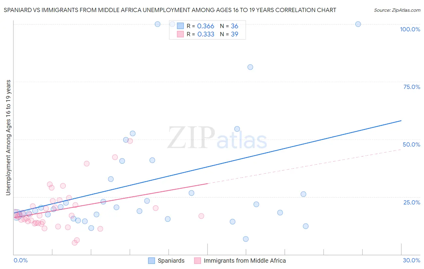 Spaniard vs Immigrants from Middle Africa Unemployment Among Ages 16 to 19 years