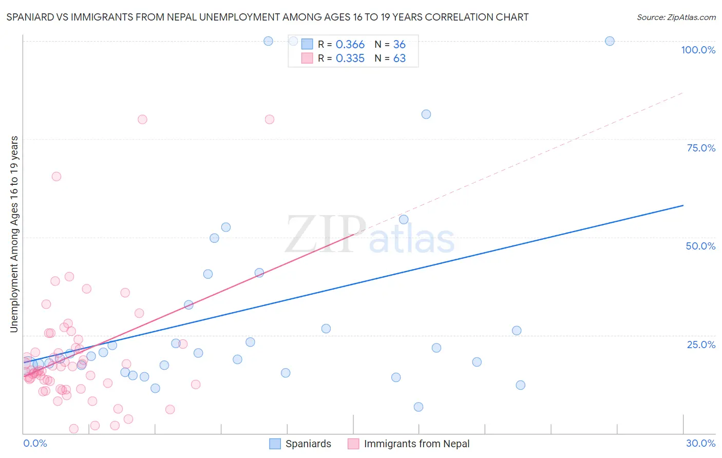 Spaniard vs Immigrants from Nepal Unemployment Among Ages 16 to 19 years