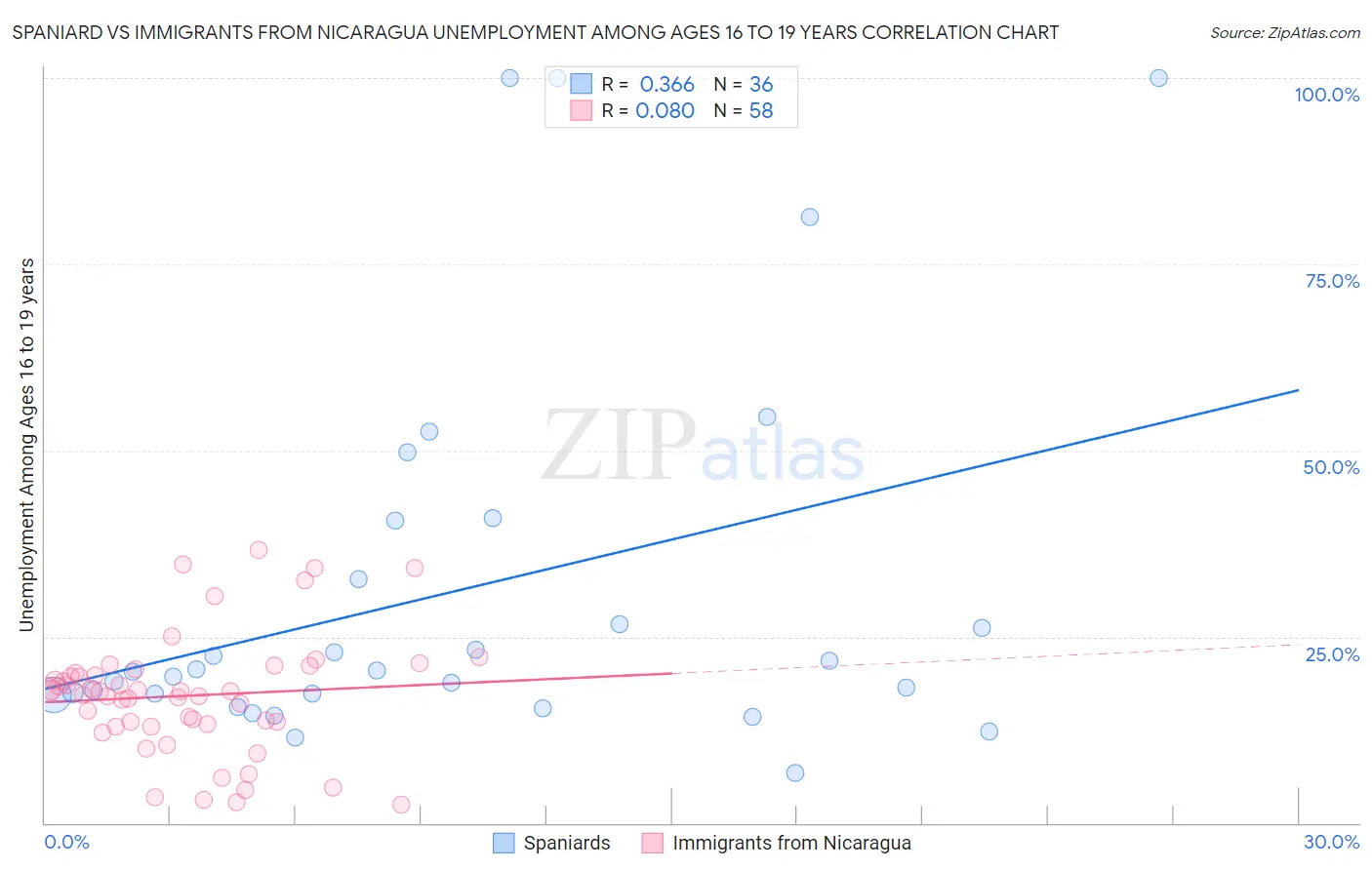 Spaniard vs Immigrants from Nicaragua Unemployment Among Ages 16 to 19 years