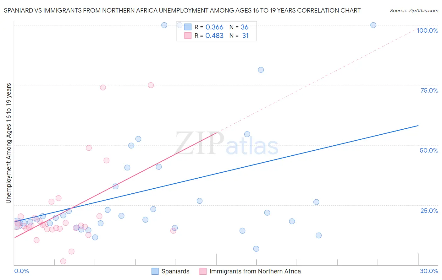 Spaniard vs Immigrants from Northern Africa Unemployment Among Ages 16 to 19 years