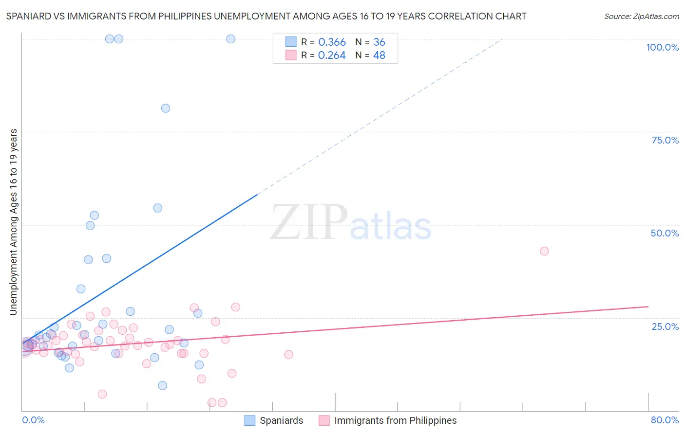 Spaniard vs Immigrants from Philippines Unemployment Among Ages 16 to 19 years