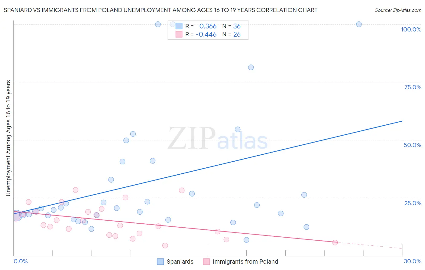 Spaniard vs Immigrants from Poland Unemployment Among Ages 16 to 19 years