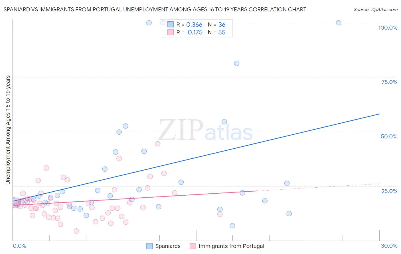 Spaniard vs Immigrants from Portugal Unemployment Among Ages 16 to 19 years