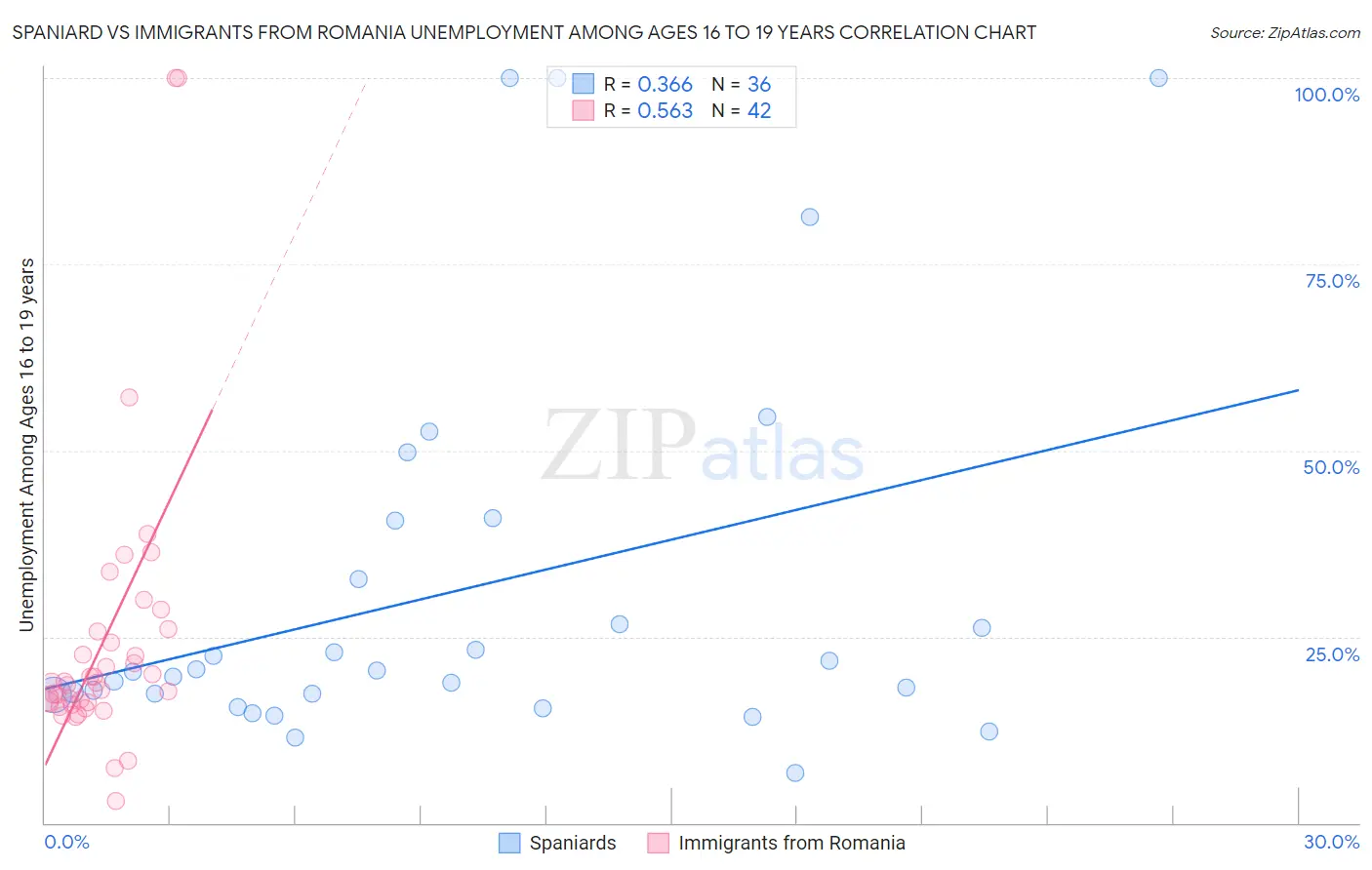 Spaniard vs Immigrants from Romania Unemployment Among Ages 16 to 19 years