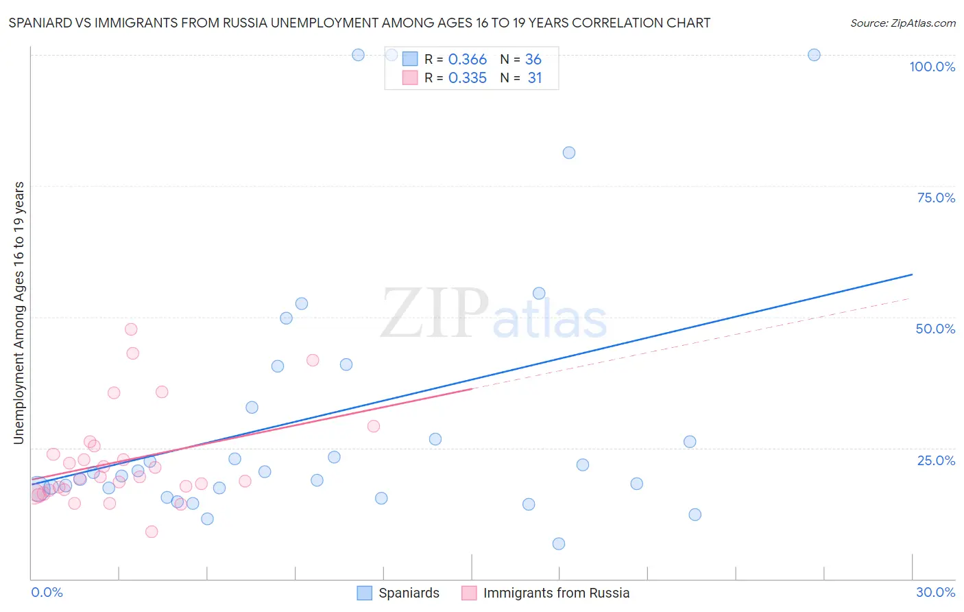 Spaniard vs Immigrants from Russia Unemployment Among Ages 16 to 19 years