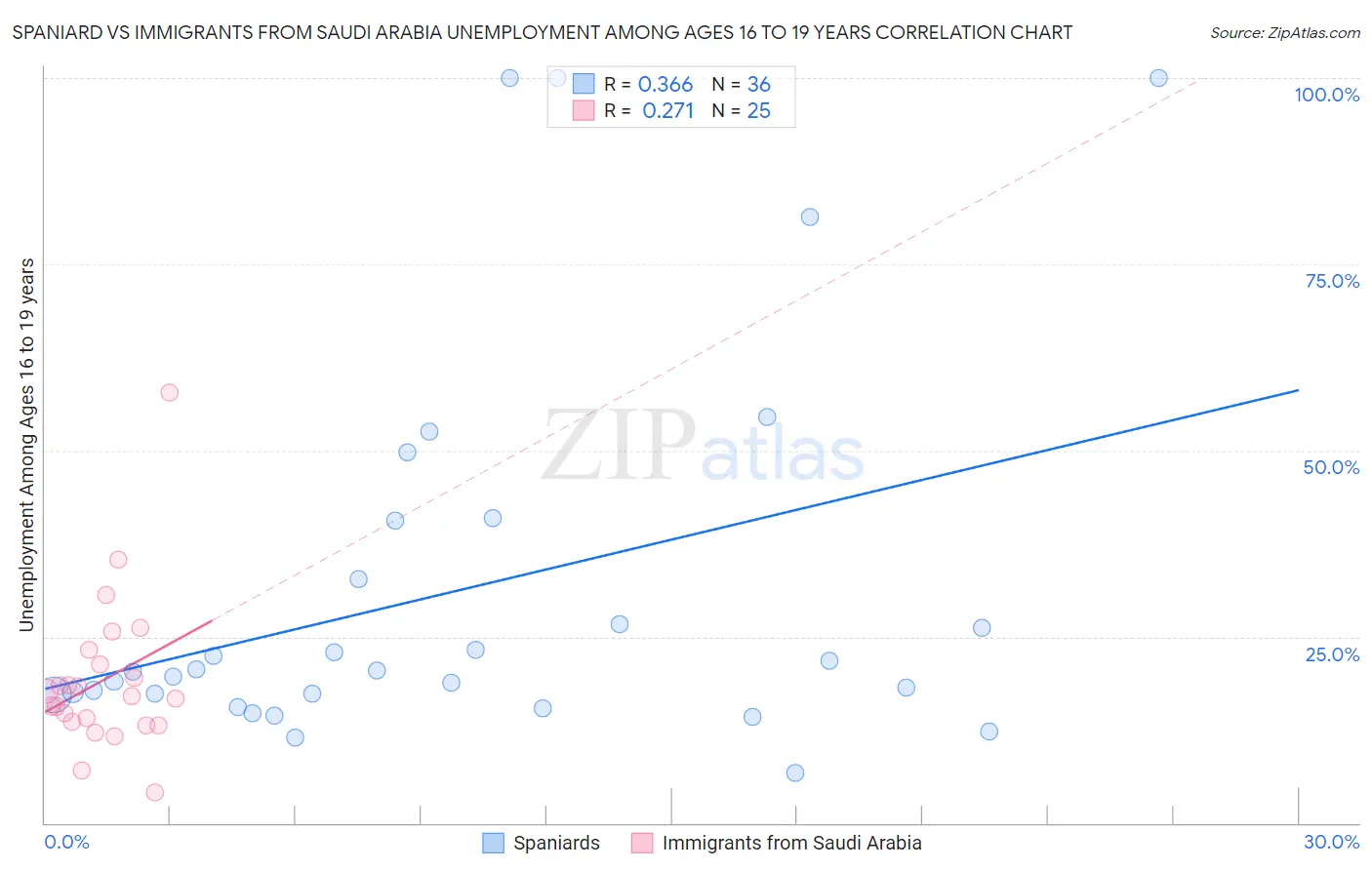 Spaniard vs Immigrants from Saudi Arabia Unemployment Among Ages 16 to 19 years