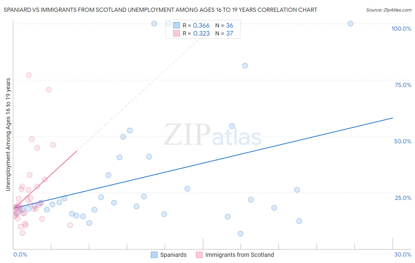 Spaniard vs Immigrants from Scotland Unemployment Among Ages 16 to 19 years