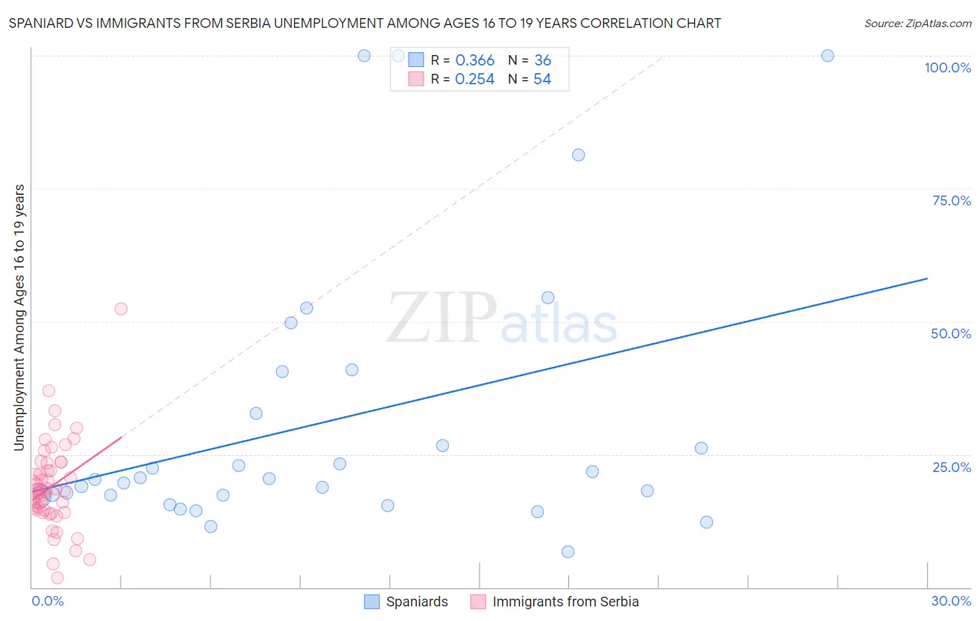 Spaniard vs Immigrants from Serbia Unemployment Among Ages 16 to 19 years