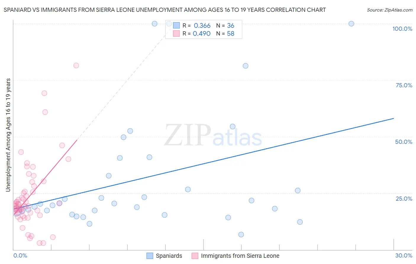 Spaniard vs Immigrants from Sierra Leone Unemployment Among Ages 16 to 19 years