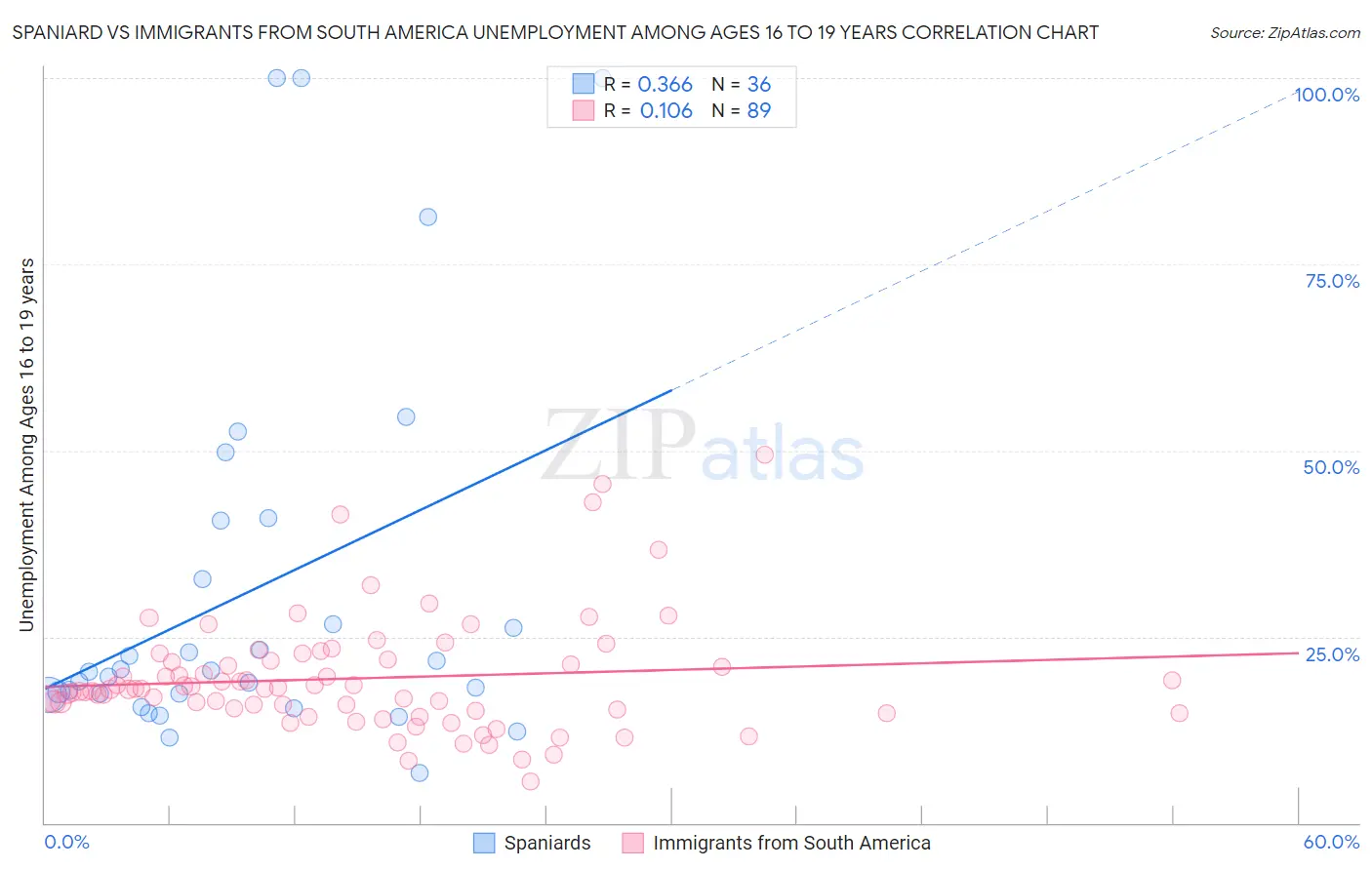 Spaniard vs Immigrants from South America Unemployment Among Ages 16 to 19 years