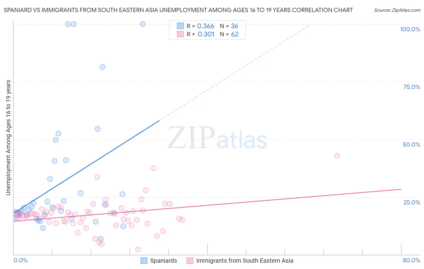 Spaniard vs Immigrants from South Eastern Asia Unemployment Among Ages 16 to 19 years
