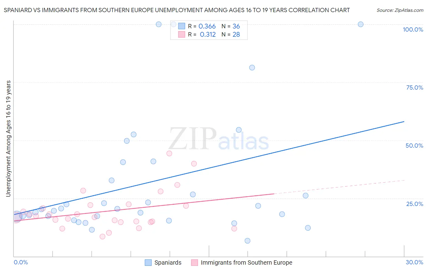 Spaniard vs Immigrants from Southern Europe Unemployment Among Ages 16 to 19 years