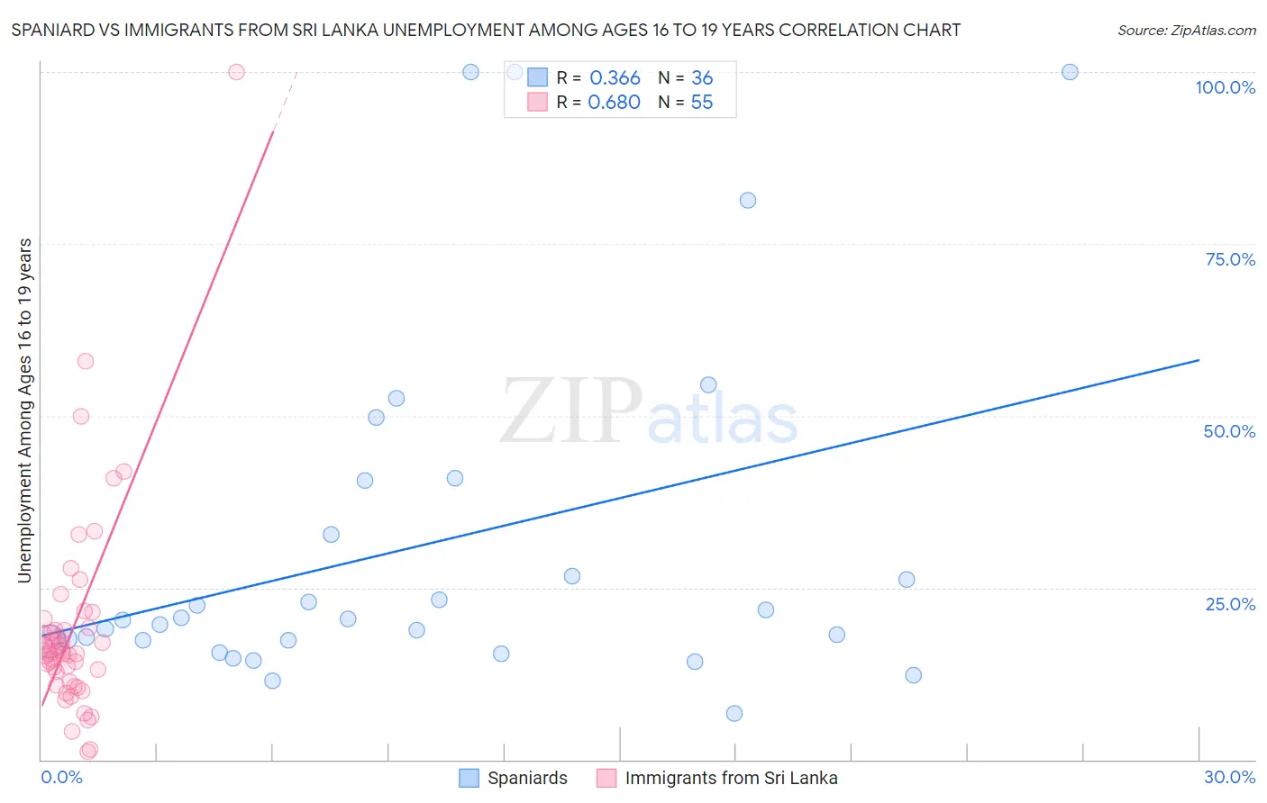 Spaniard vs Immigrants from Sri Lanka Unemployment Among Ages 16 to 19 years