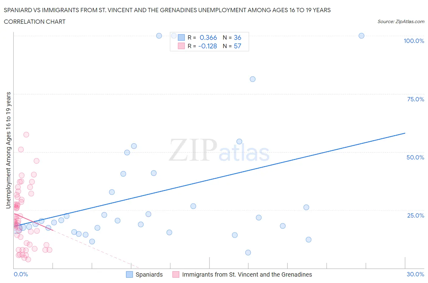 Spaniard vs Immigrants from St. Vincent and the Grenadines Unemployment Among Ages 16 to 19 years