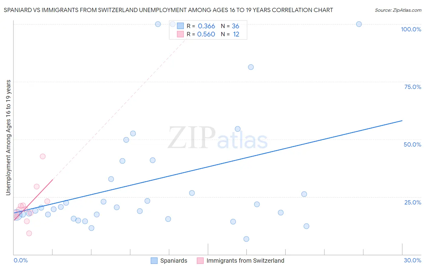Spaniard vs Immigrants from Switzerland Unemployment Among Ages 16 to 19 years