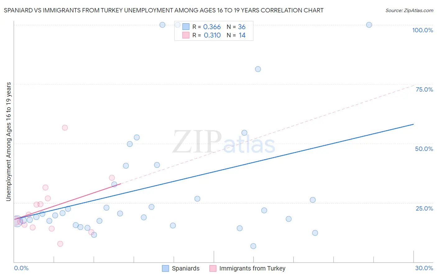 Spaniard vs Immigrants from Turkey Unemployment Among Ages 16 to 19 years