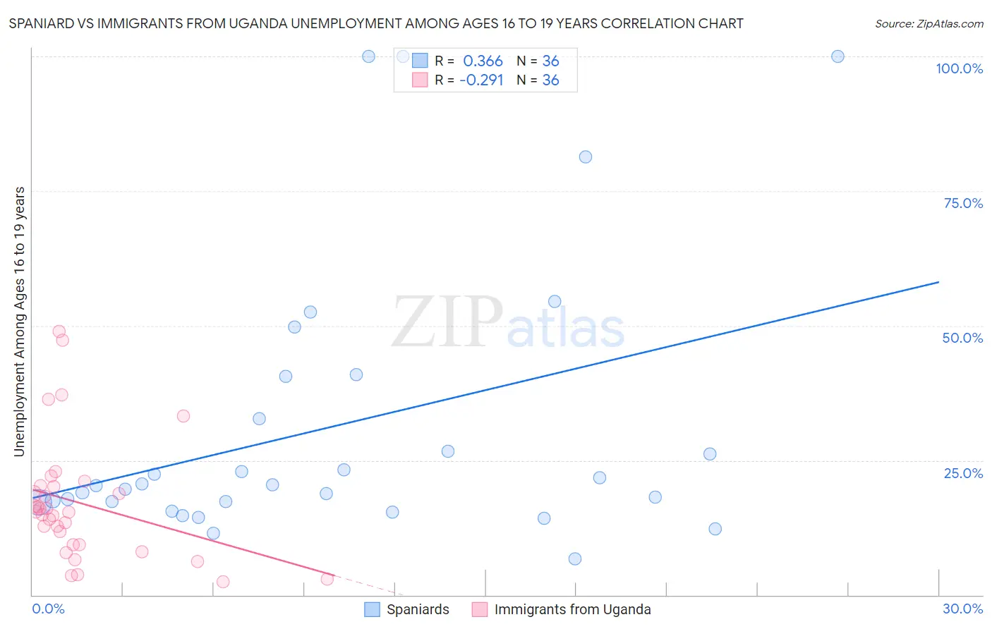 Spaniard vs Immigrants from Uganda Unemployment Among Ages 16 to 19 years