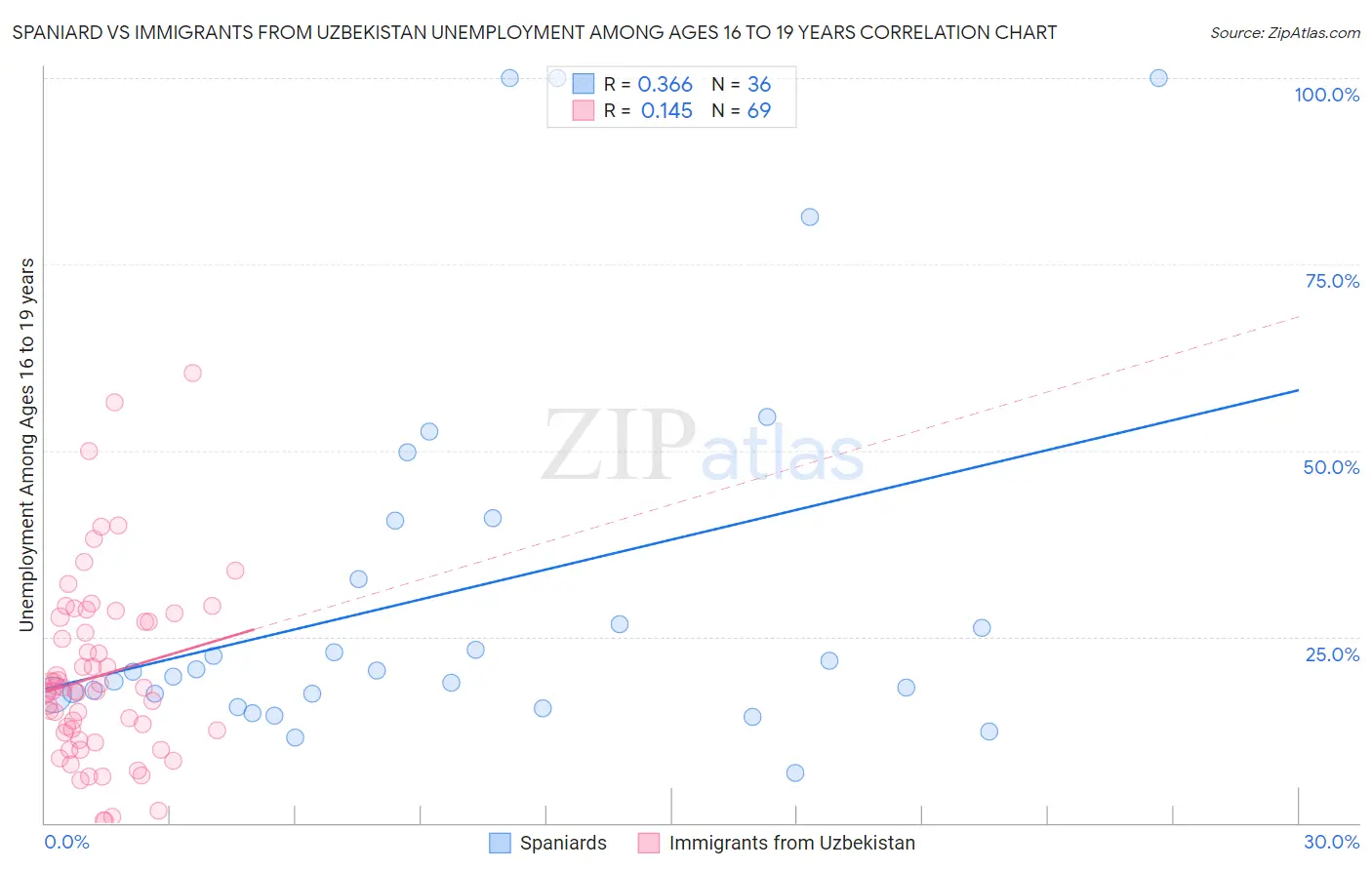 Spaniard vs Immigrants from Uzbekistan Unemployment Among Ages 16 to 19 years