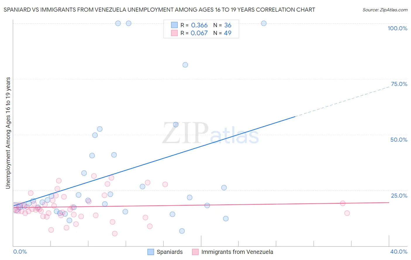 Spaniard vs Immigrants from Venezuela Unemployment Among Ages 16 to 19 years
