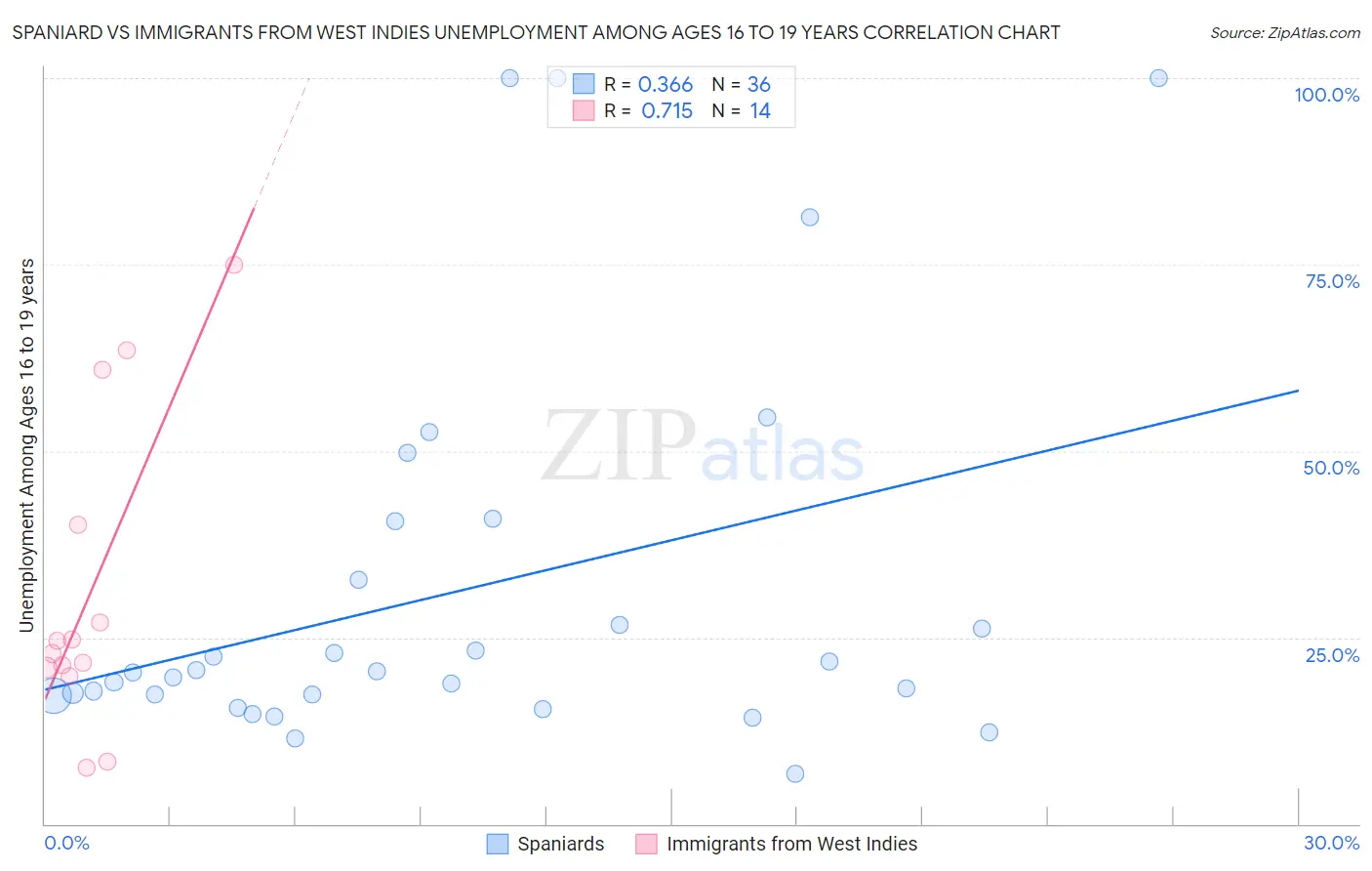 Spaniard vs Immigrants from West Indies Unemployment Among Ages 16 to 19 years