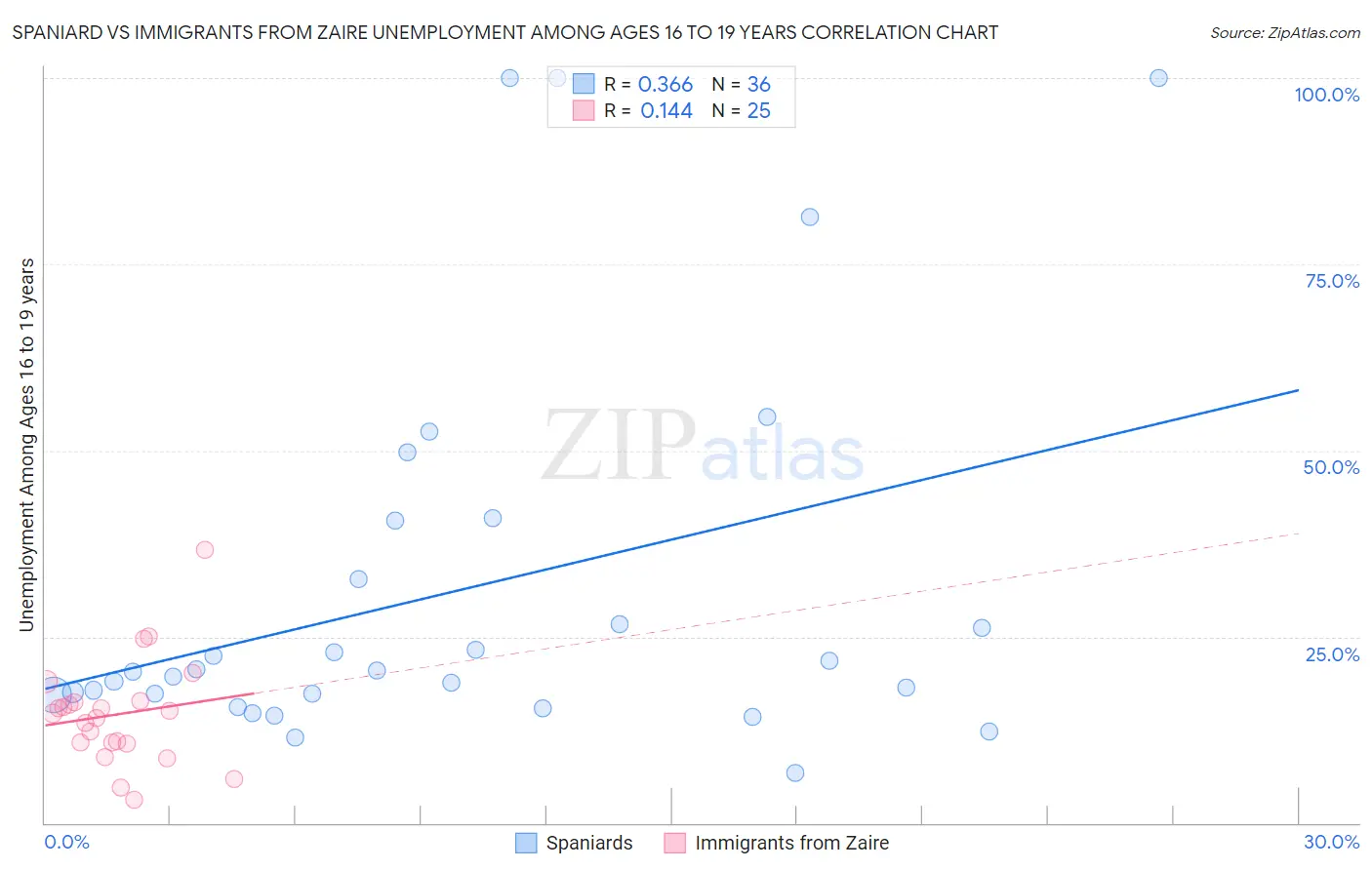 Spaniard vs Immigrants from Zaire Unemployment Among Ages 16 to 19 years