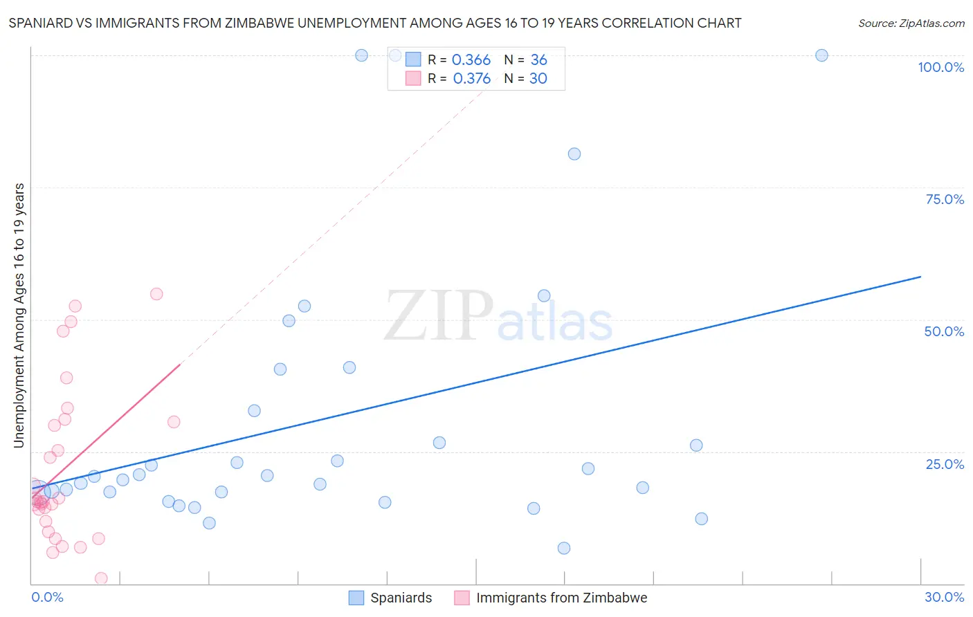 Spaniard vs Immigrants from Zimbabwe Unemployment Among Ages 16 to 19 years