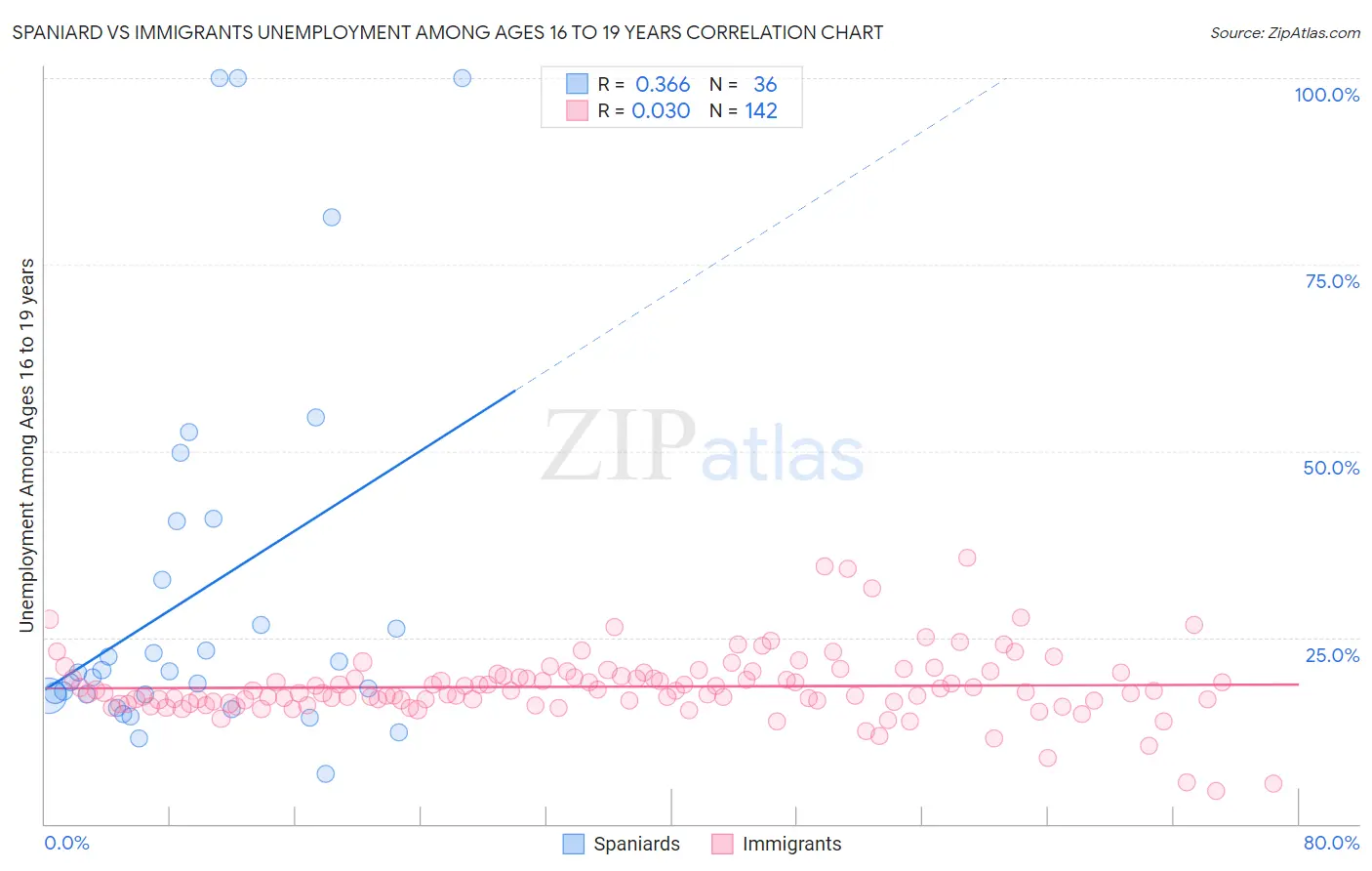Spaniard vs Immigrants Unemployment Among Ages 16 to 19 years