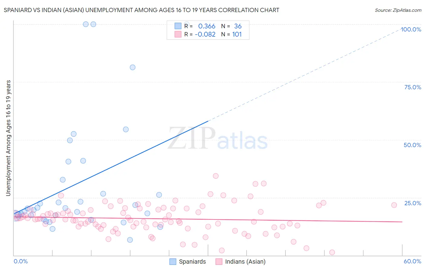 Spaniard vs Indian (Asian) Unemployment Among Ages 16 to 19 years
