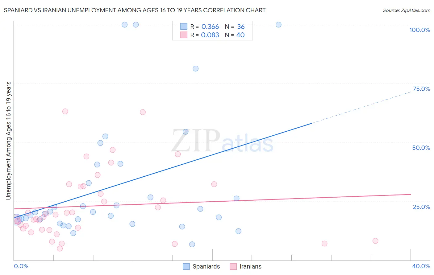 Spaniard vs Iranian Unemployment Among Ages 16 to 19 years