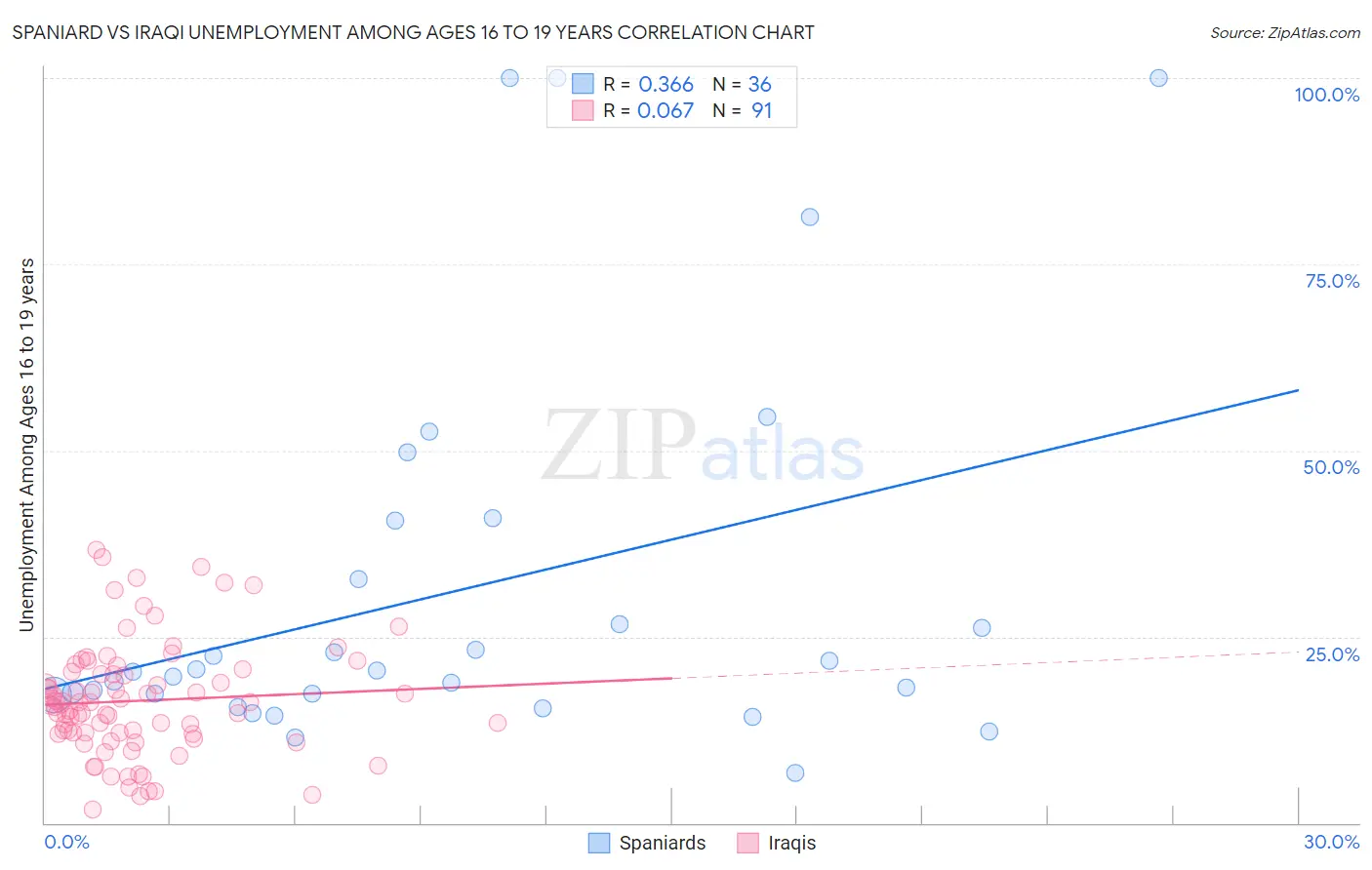 Spaniard vs Iraqi Unemployment Among Ages 16 to 19 years