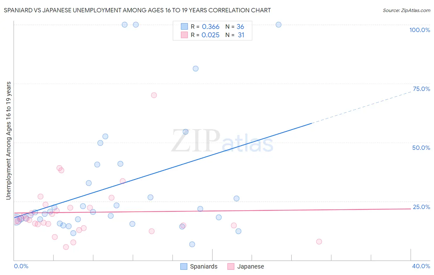 Spaniard vs Japanese Unemployment Among Ages 16 to 19 years