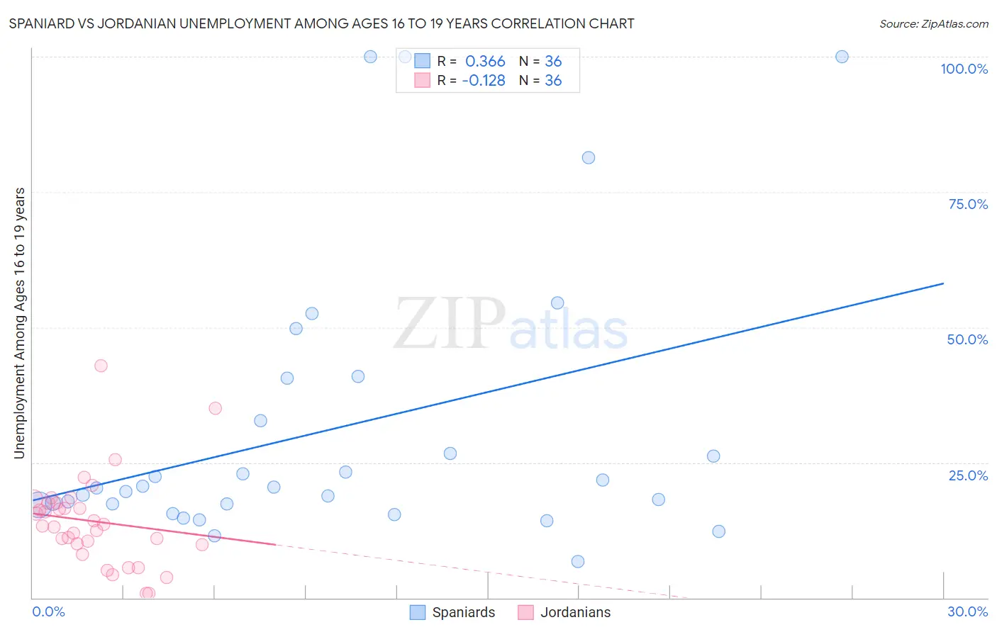 Spaniard vs Jordanian Unemployment Among Ages 16 to 19 years
