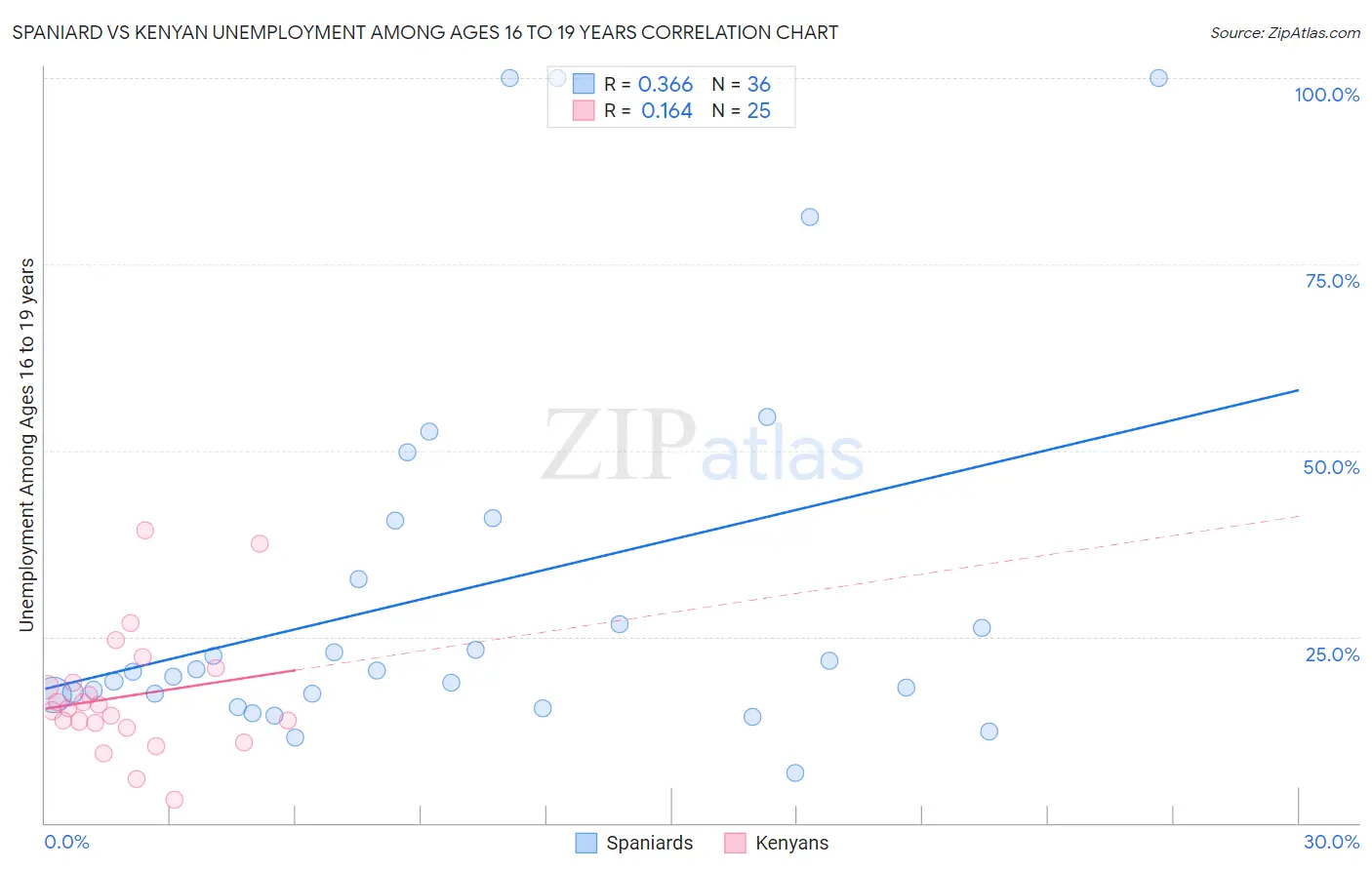 Spaniard vs Kenyan Unemployment Among Ages 16 to 19 years